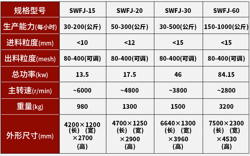 SWFJ超微粉碎機組